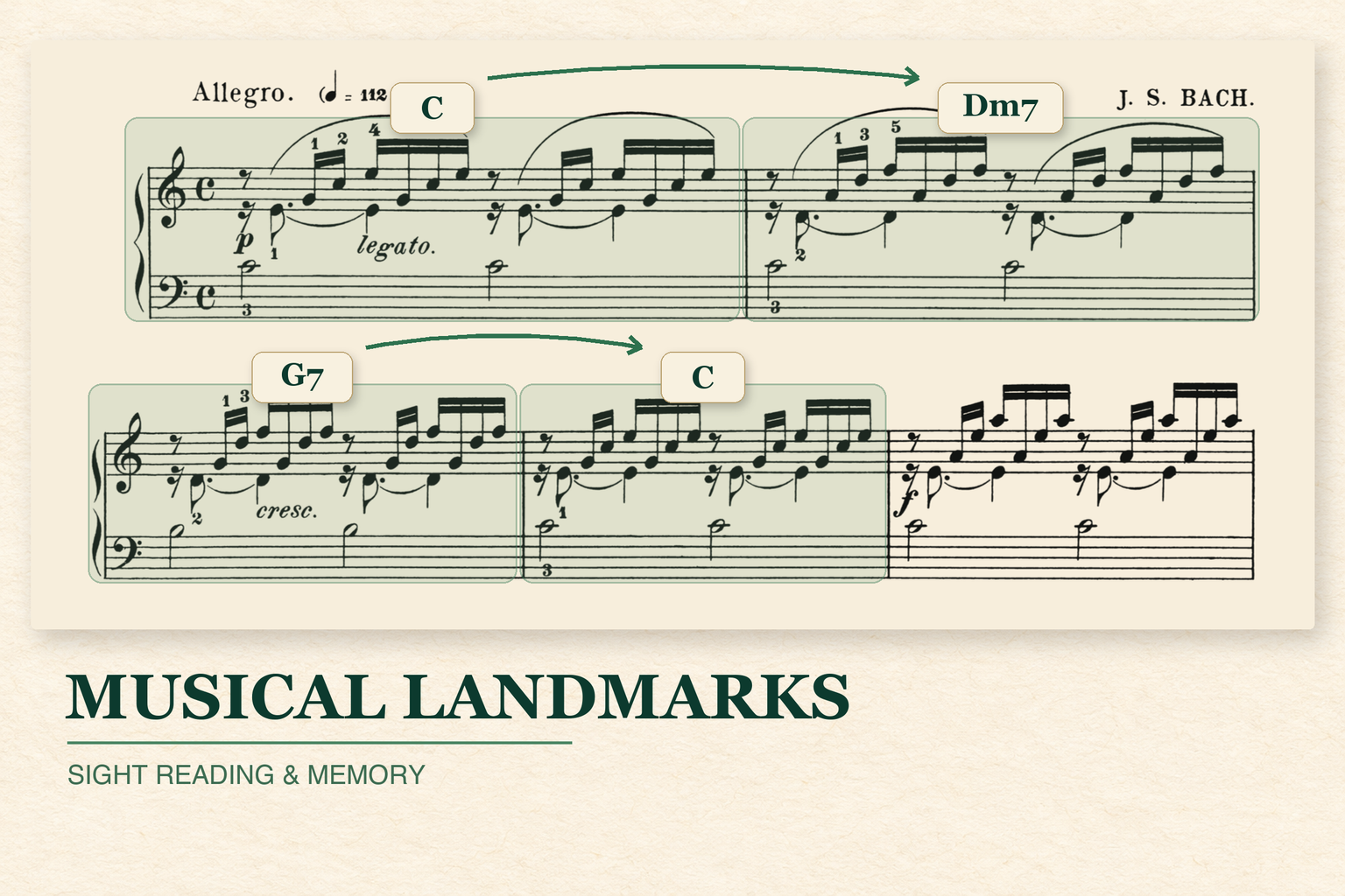 Bach score extract with C, Dm7, G7 and C highlighted as musical landmarks.